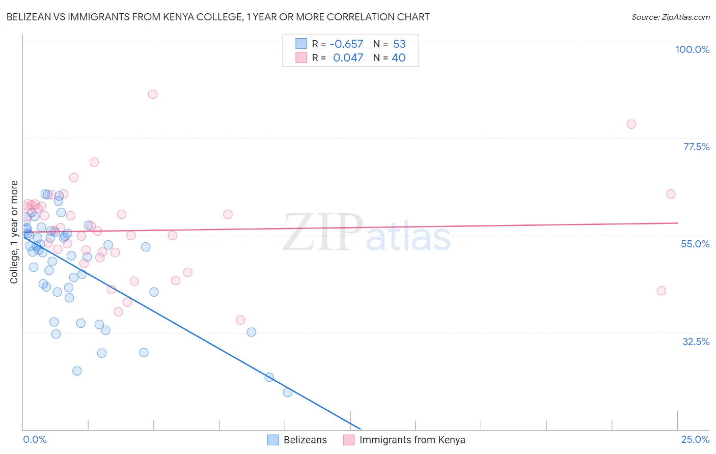 Belizean vs Immigrants from Kenya College, 1 year or more