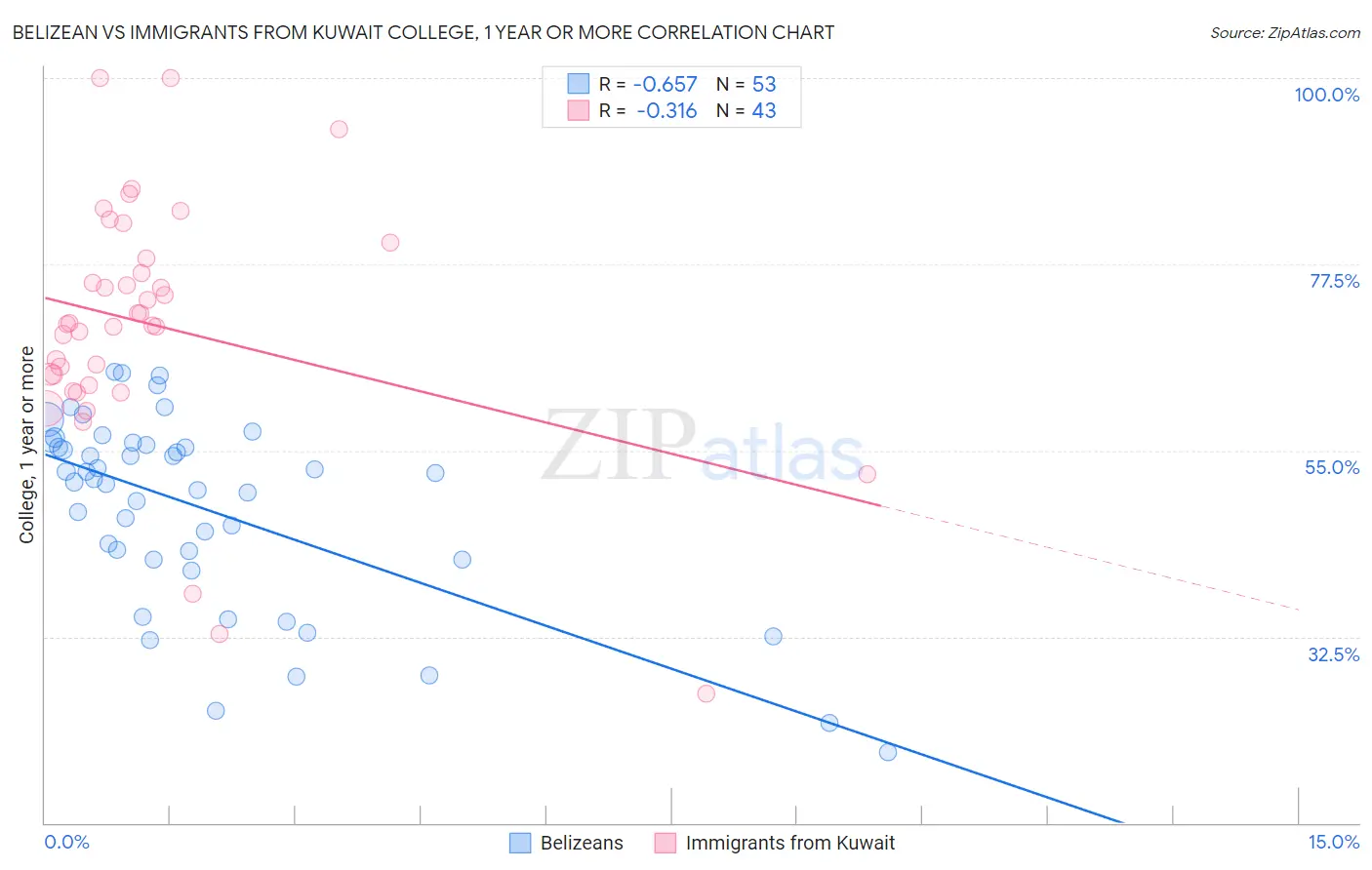 Belizean vs Immigrants from Kuwait College, 1 year or more