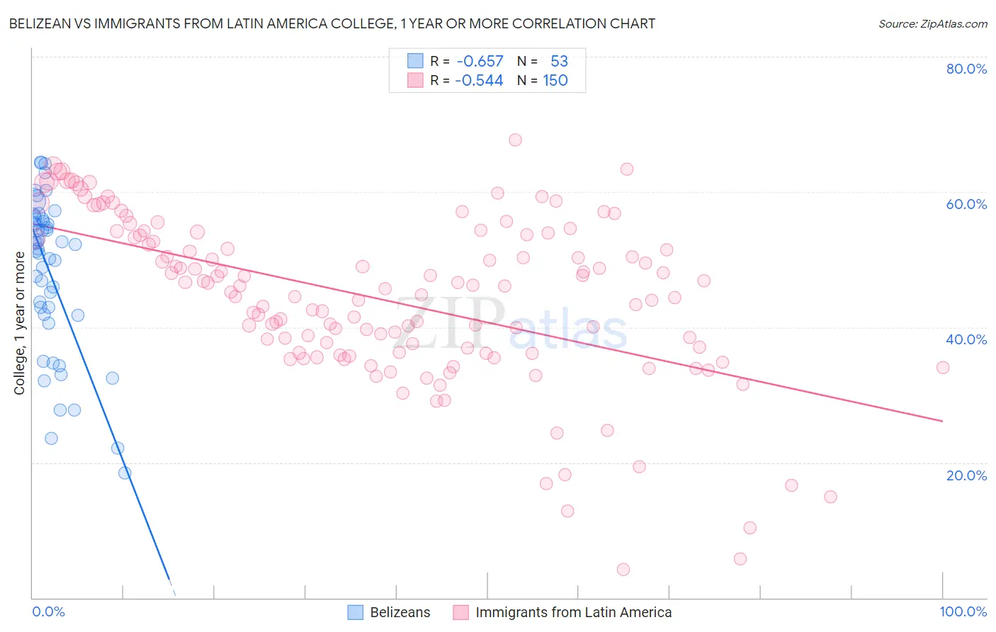 Belizean vs Immigrants from Latin America College, 1 year or more