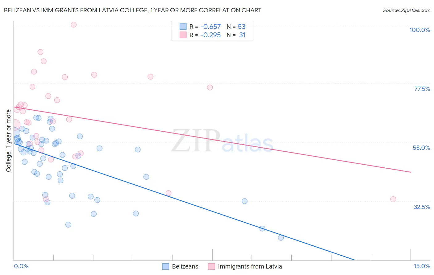 Belizean vs Immigrants from Latvia College, 1 year or more