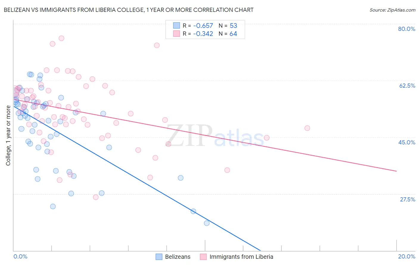 Belizean vs Immigrants from Liberia College, 1 year or more