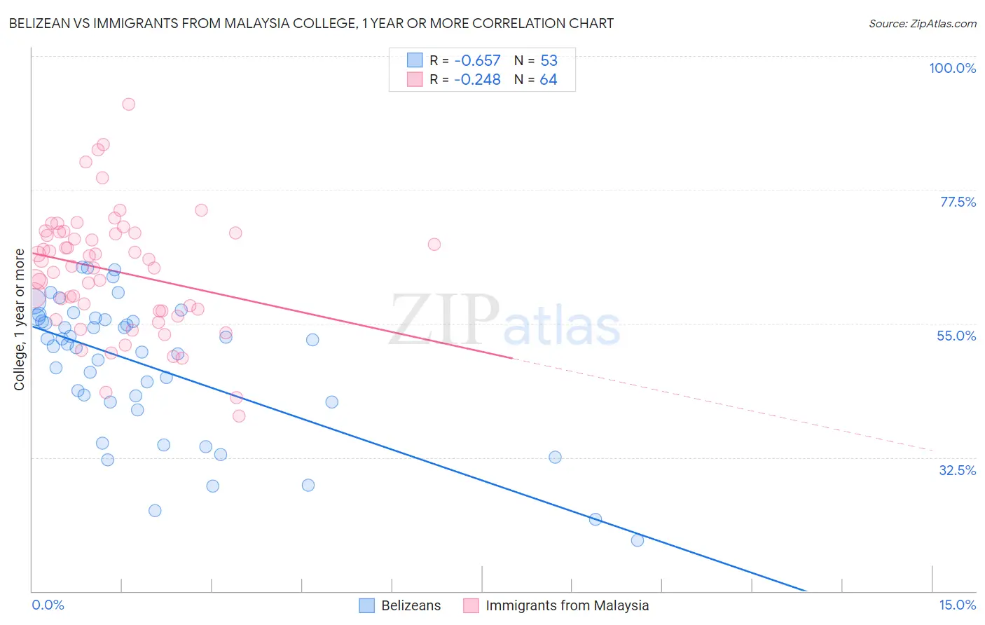 Belizean vs Immigrants from Malaysia College, 1 year or more