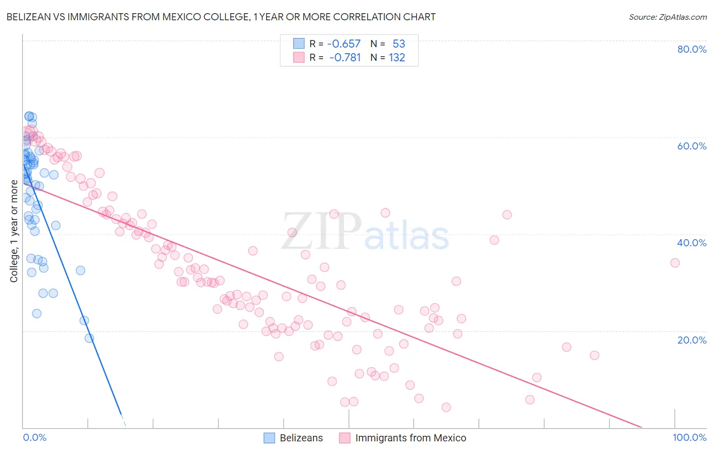 Belizean vs Immigrants from Mexico College, 1 year or more