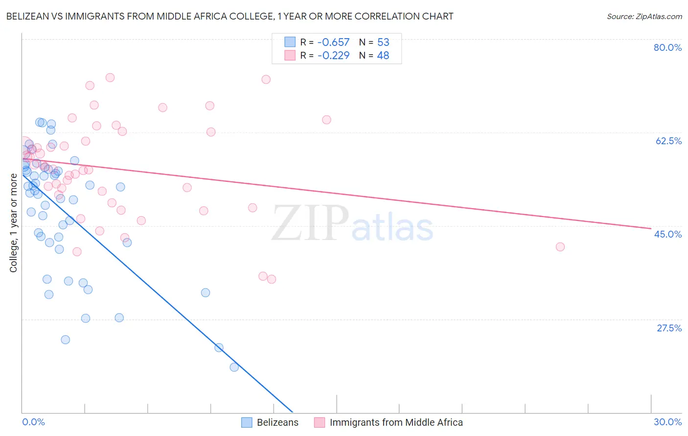 Belizean vs Immigrants from Middle Africa College, 1 year or more