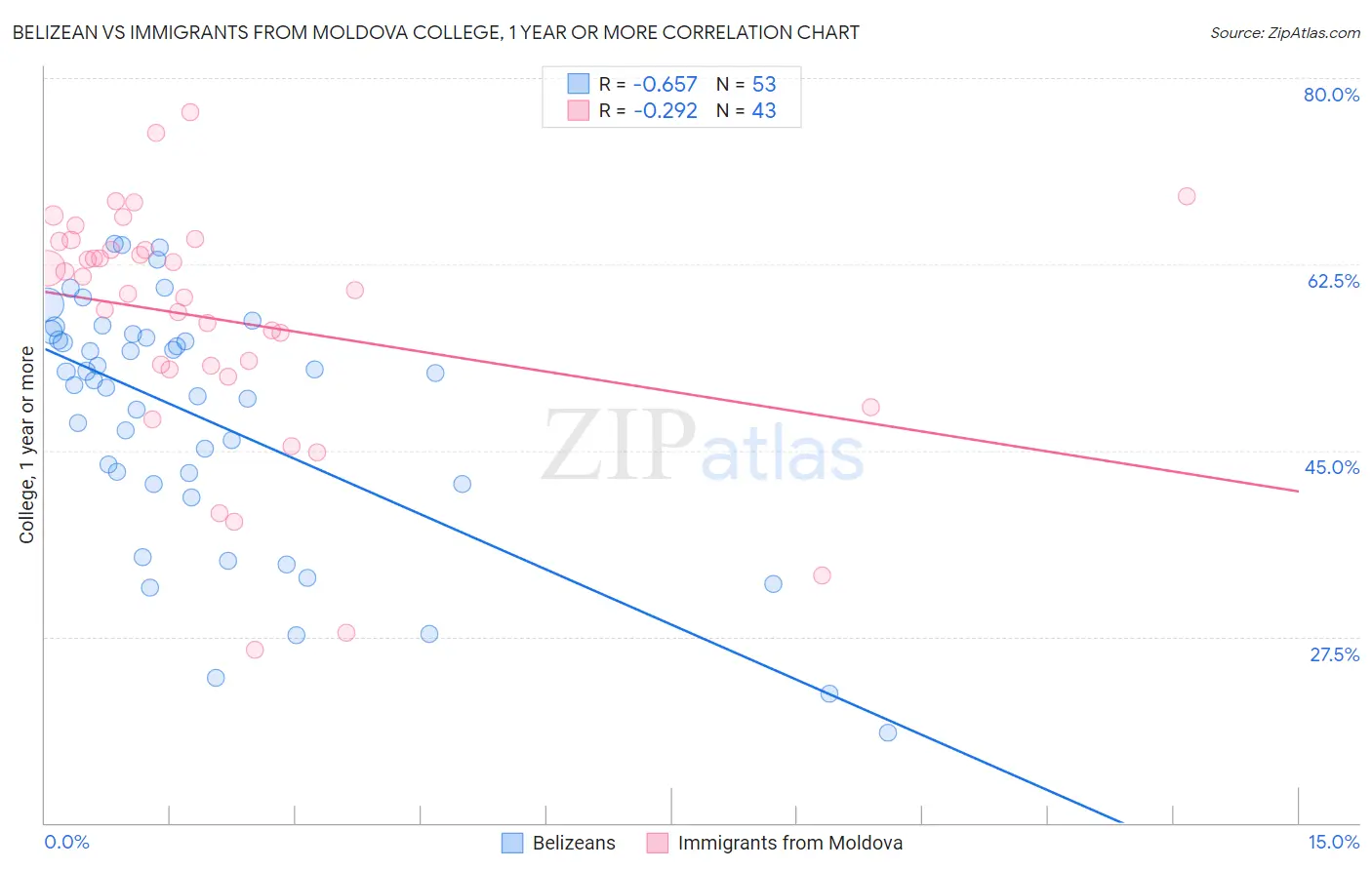 Belizean vs Immigrants from Moldova College, 1 year or more