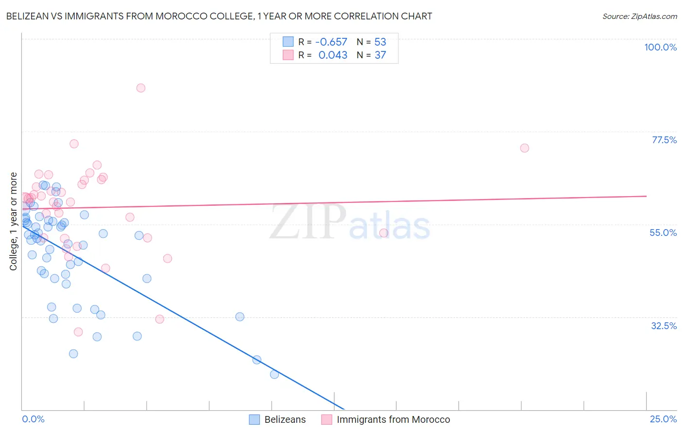 Belizean vs Immigrants from Morocco College, 1 year or more