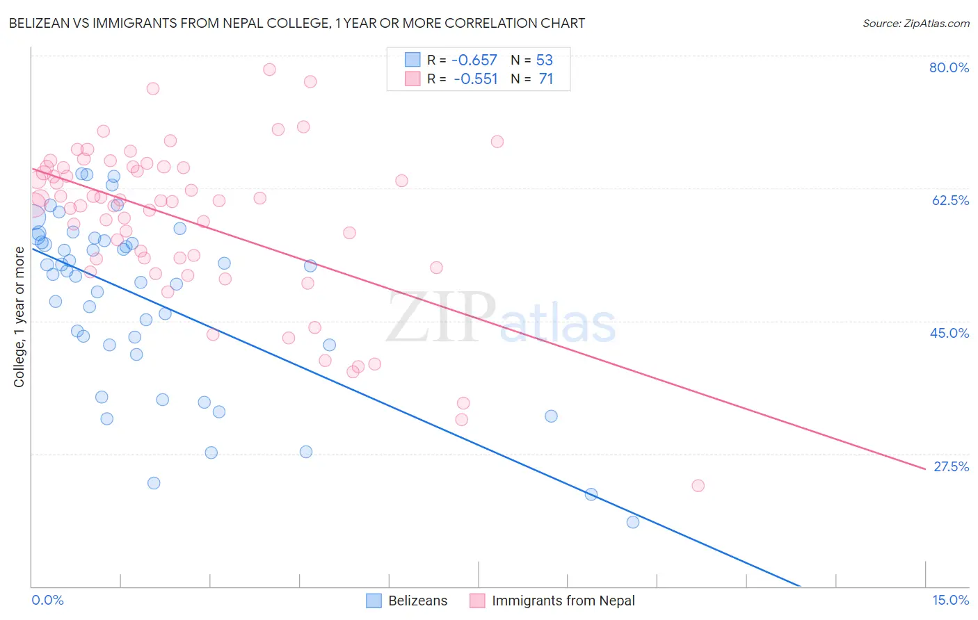 Belizean vs Immigrants from Nepal College, 1 year or more