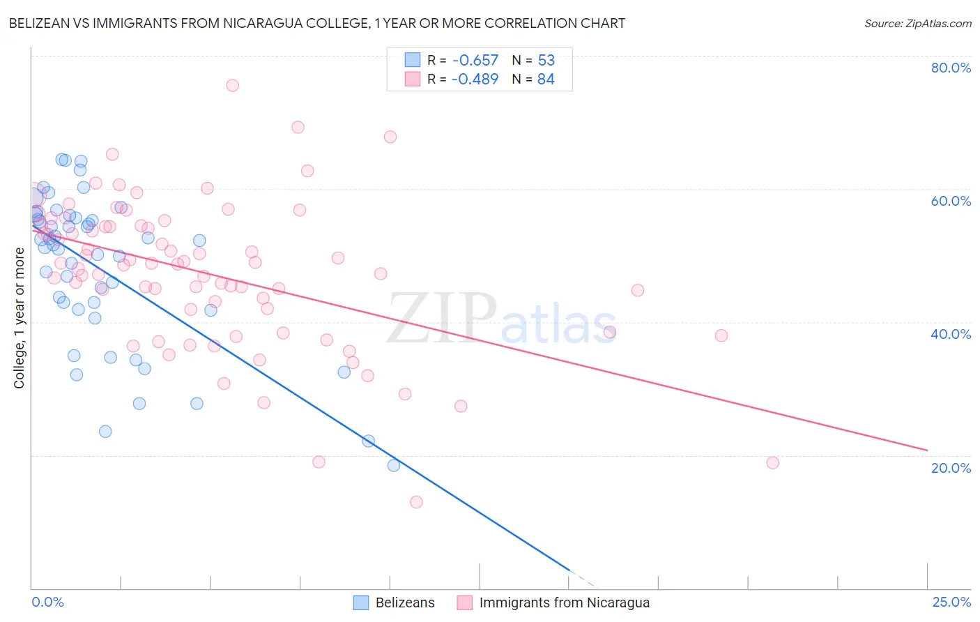 Belizean vs Immigrants from Nicaragua College, 1 year or more