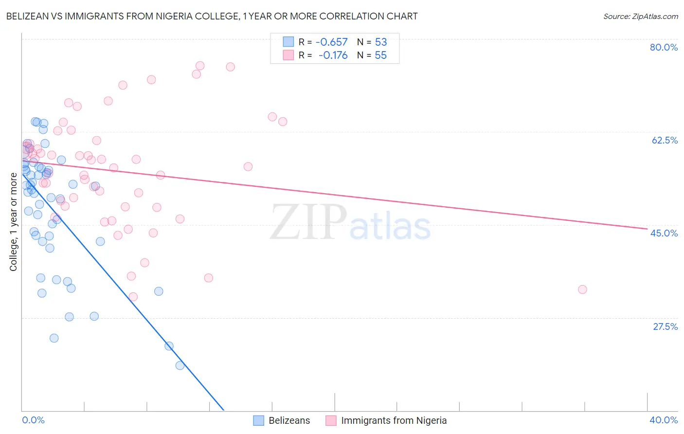 Belizean vs Immigrants from Nigeria College, 1 year or more