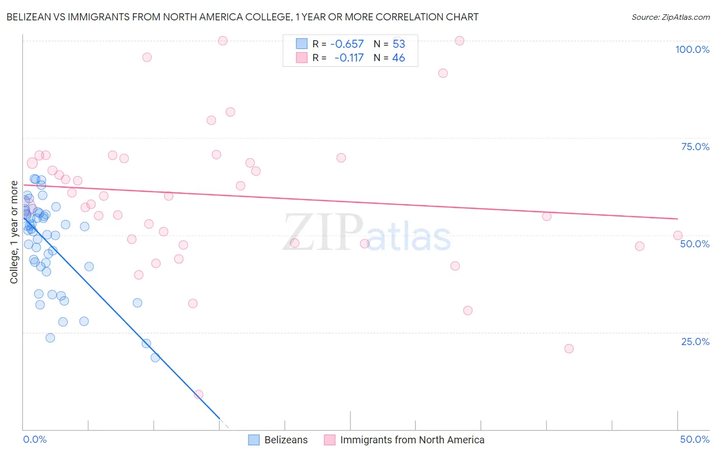 Belizean vs Immigrants from North America College, 1 year or more