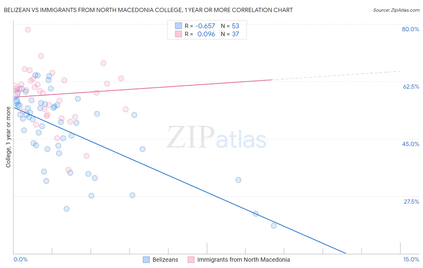 Belizean vs Immigrants from North Macedonia College, 1 year or more