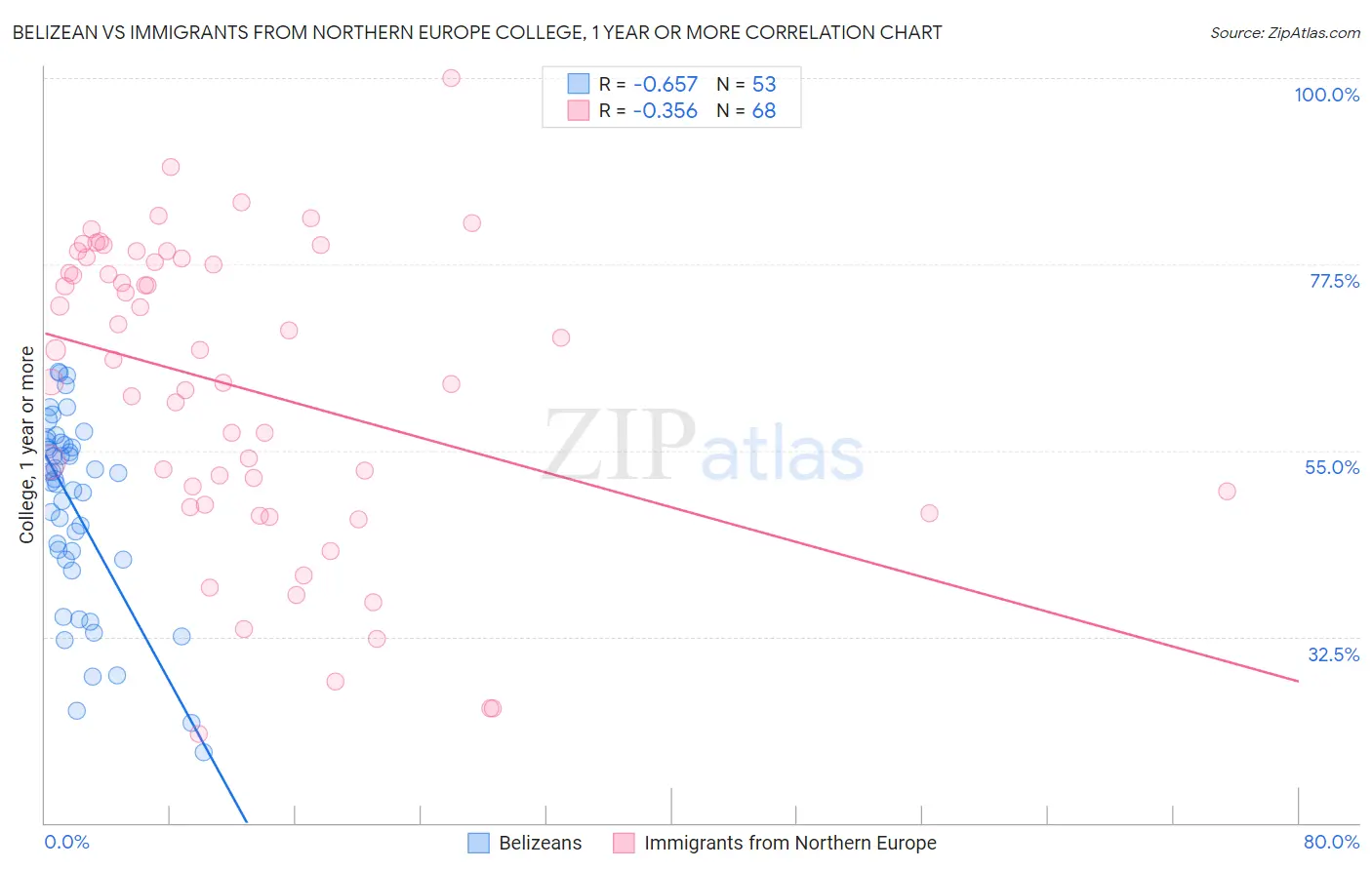 Belizean vs Immigrants from Northern Europe College, 1 year or more