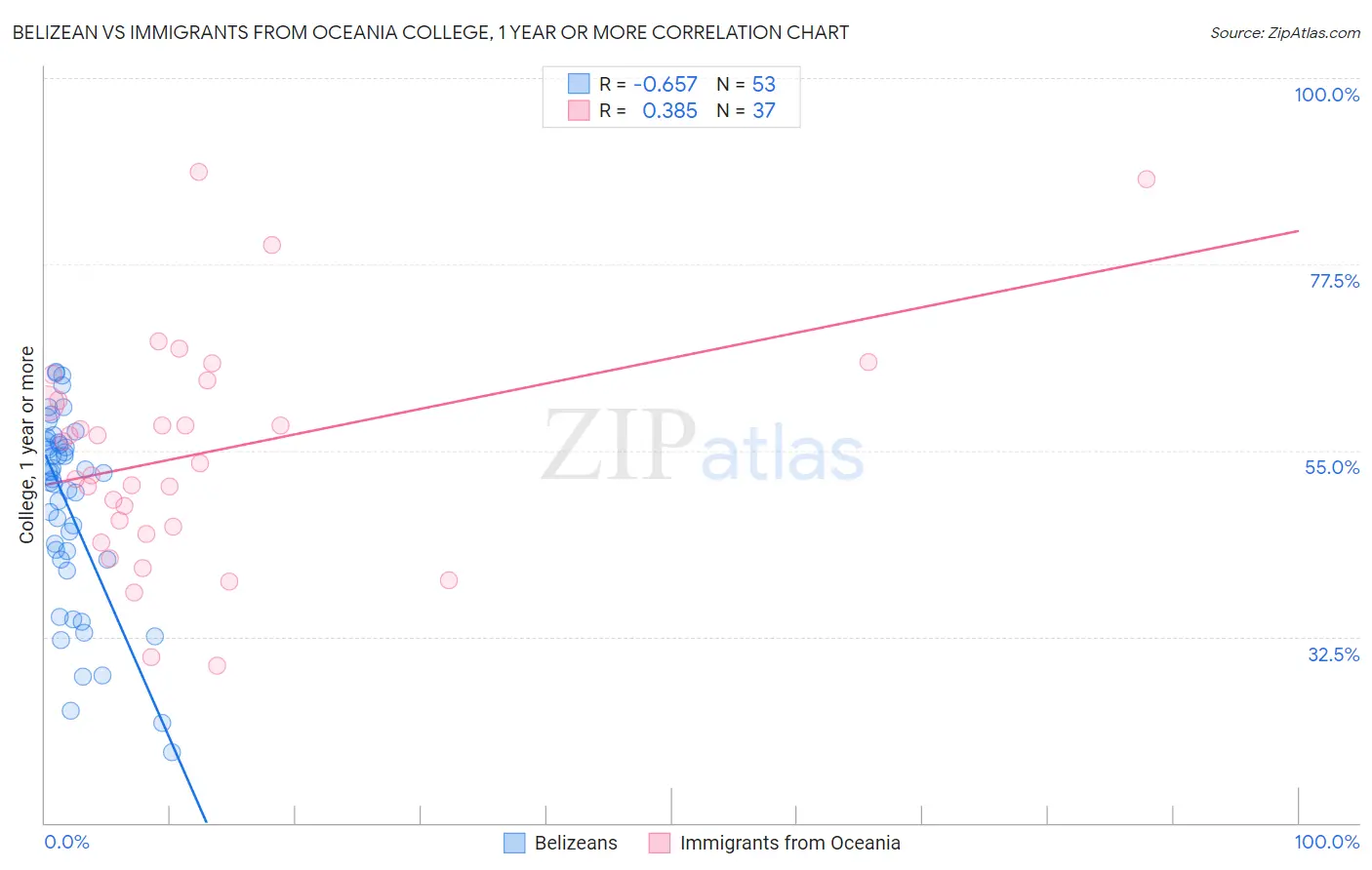Belizean vs Immigrants from Oceania College, 1 year or more