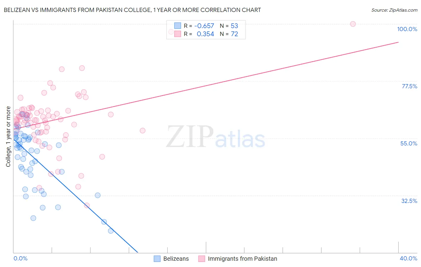 Belizean vs Immigrants from Pakistan College, 1 year or more