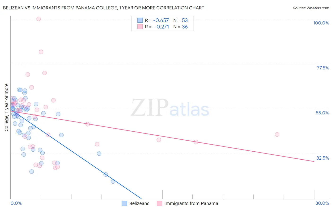 Belizean vs Immigrants from Panama College, 1 year or more
