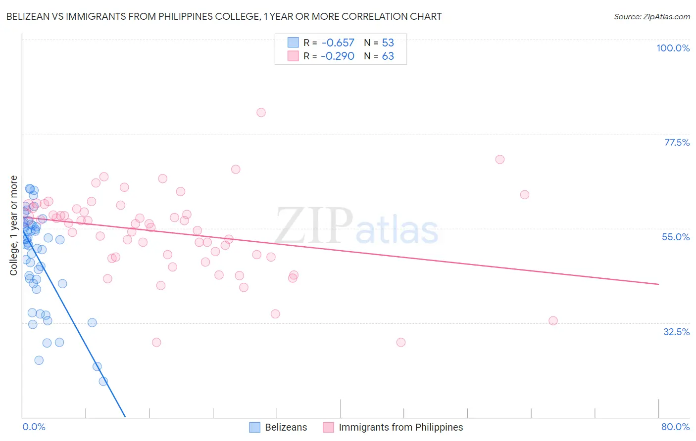 Belizean vs Immigrants from Philippines College, 1 year or more