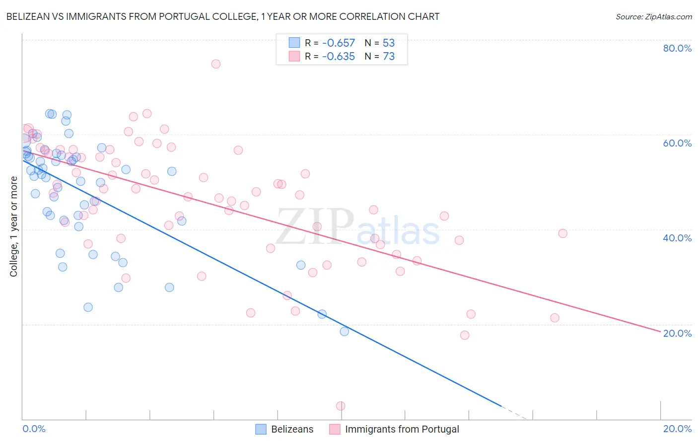 Belizean vs Immigrants from Portugal College, 1 year or more