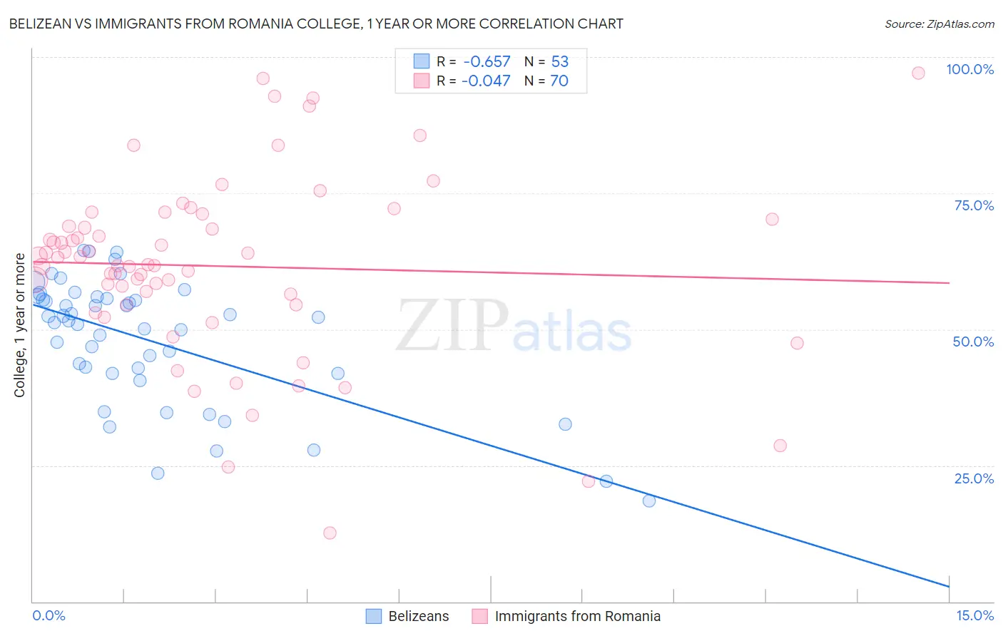 Belizean vs Immigrants from Romania College, 1 year or more