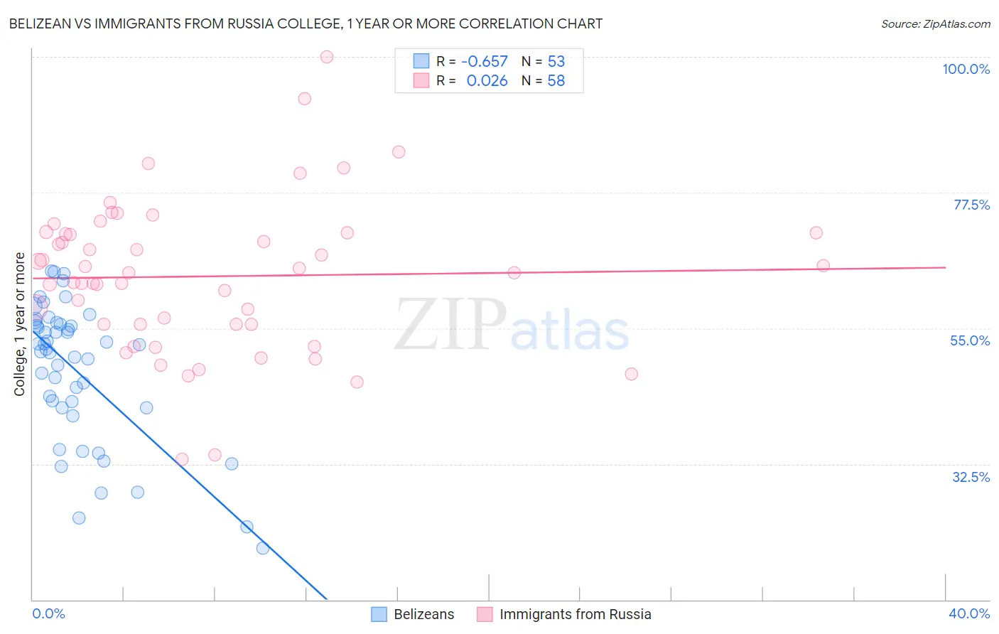 Belizean vs Immigrants from Russia College, 1 year or more