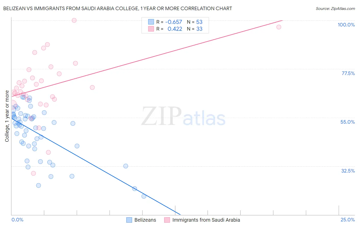Belizean vs Immigrants from Saudi Arabia College, 1 year or more