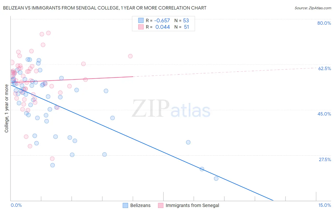 Belizean vs Immigrants from Senegal College, 1 year or more