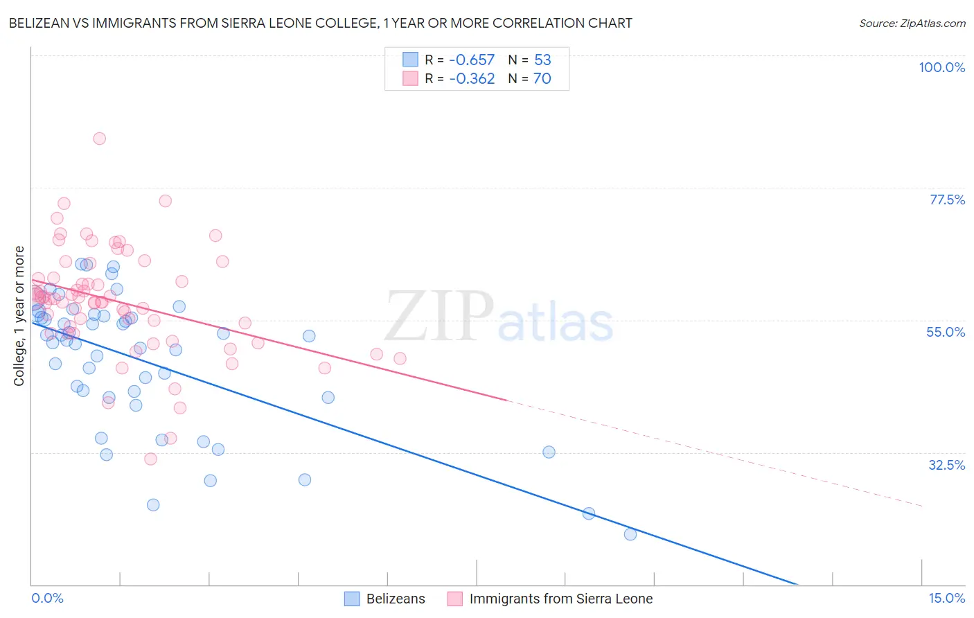 Belizean vs Immigrants from Sierra Leone College, 1 year or more