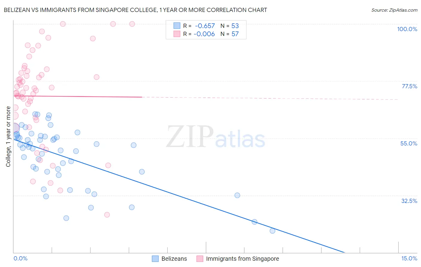 Belizean vs Immigrants from Singapore College, 1 year or more