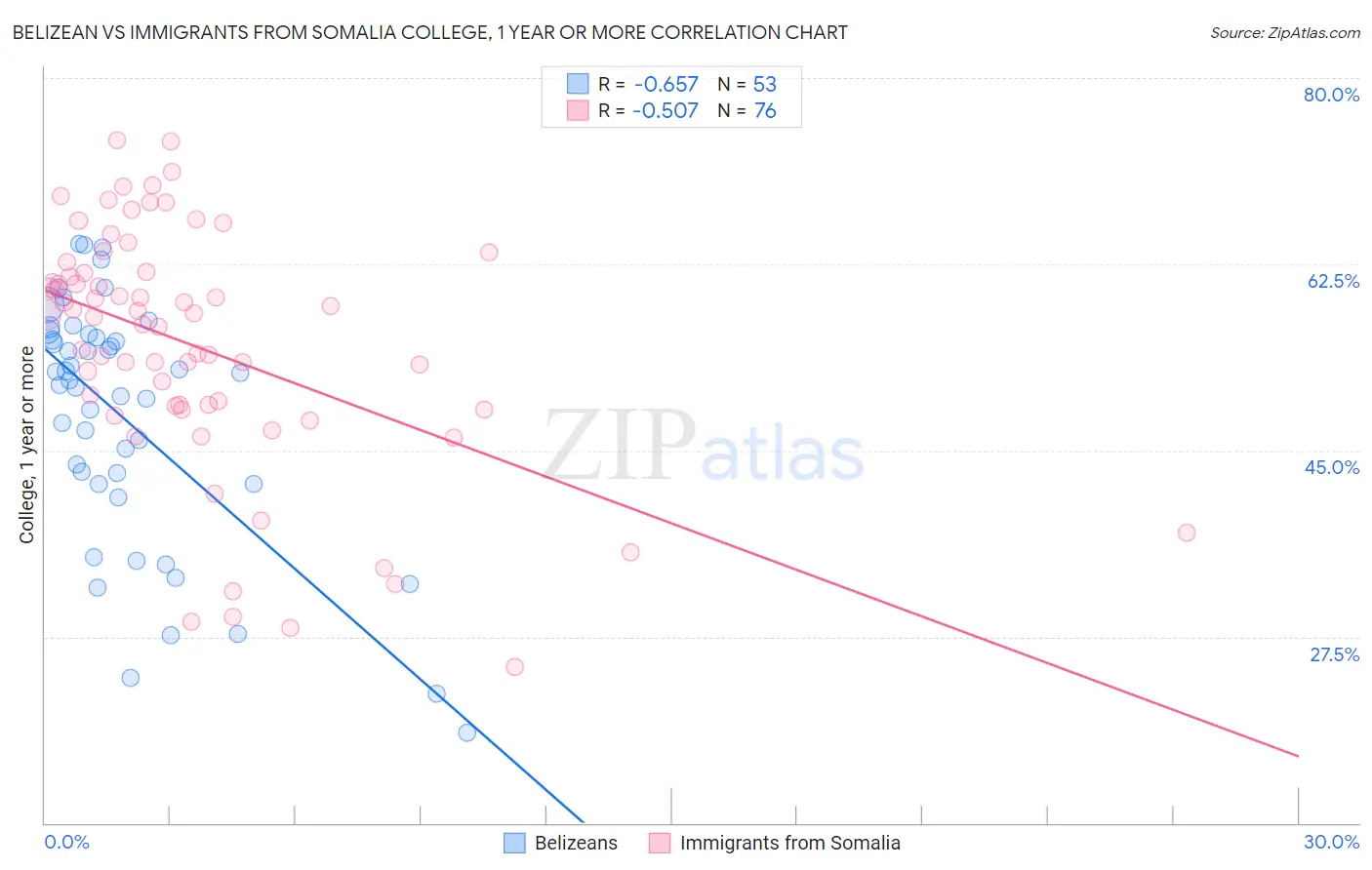 Belizean vs Immigrants from Somalia College, 1 year or more