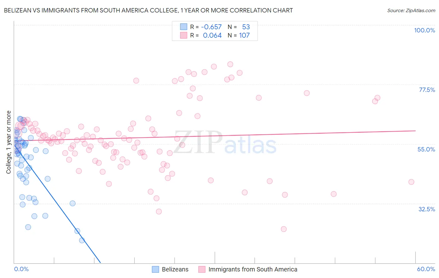 Belizean vs Immigrants from South America College, 1 year or more
