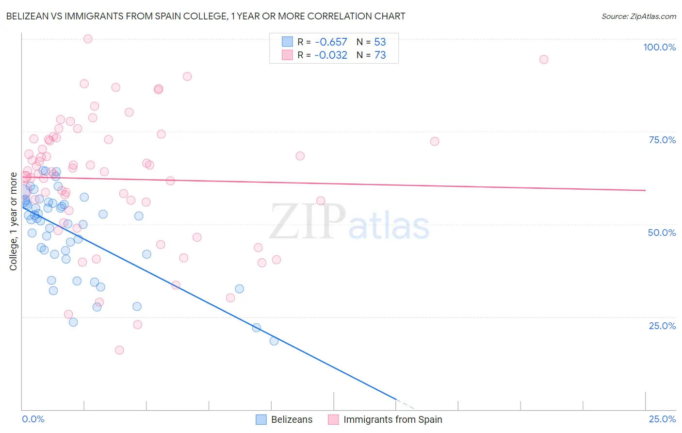 Belizean vs Immigrants from Spain College, 1 year or more