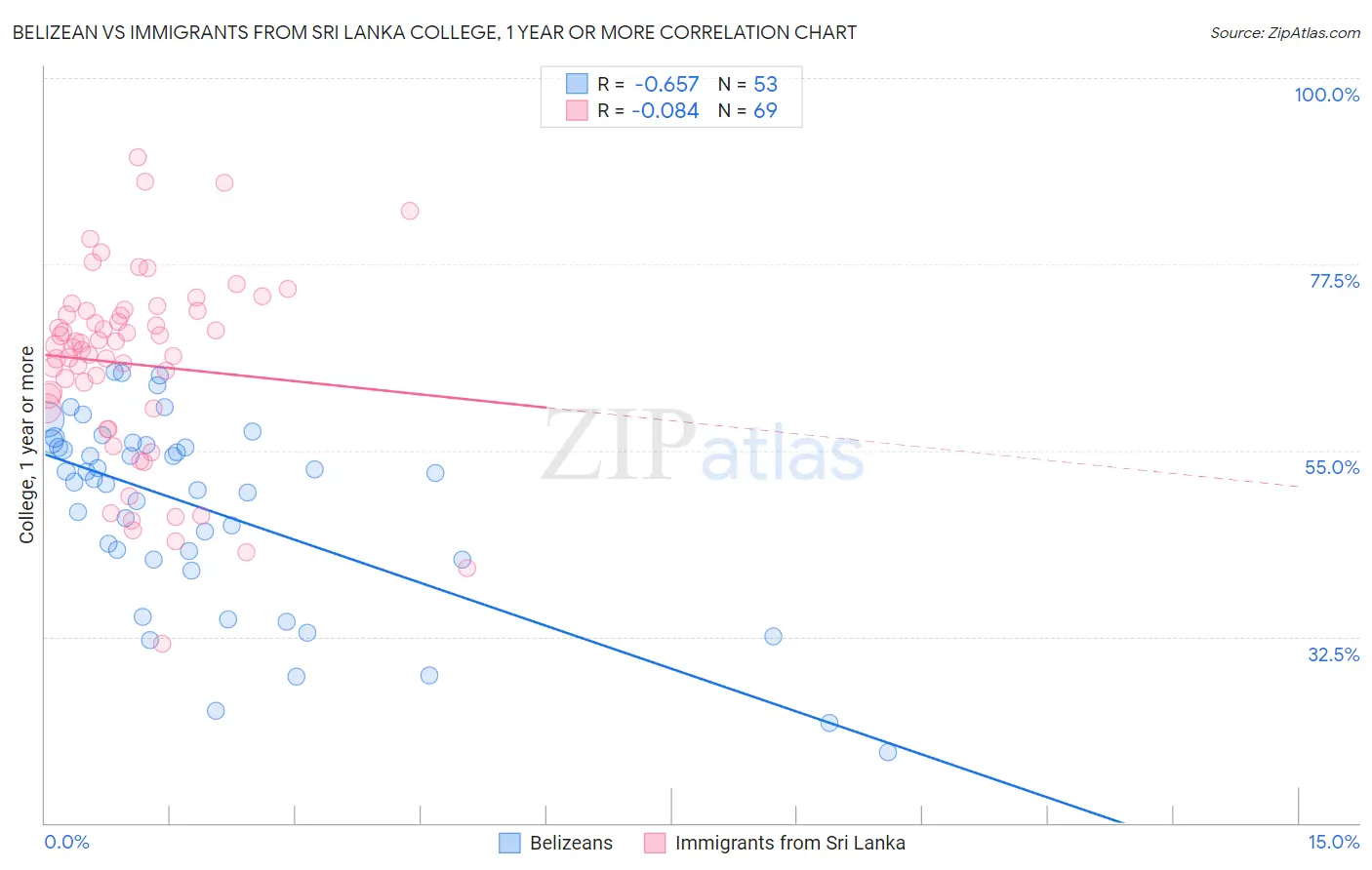 Belizean vs Immigrants from Sri Lanka College, 1 year or more