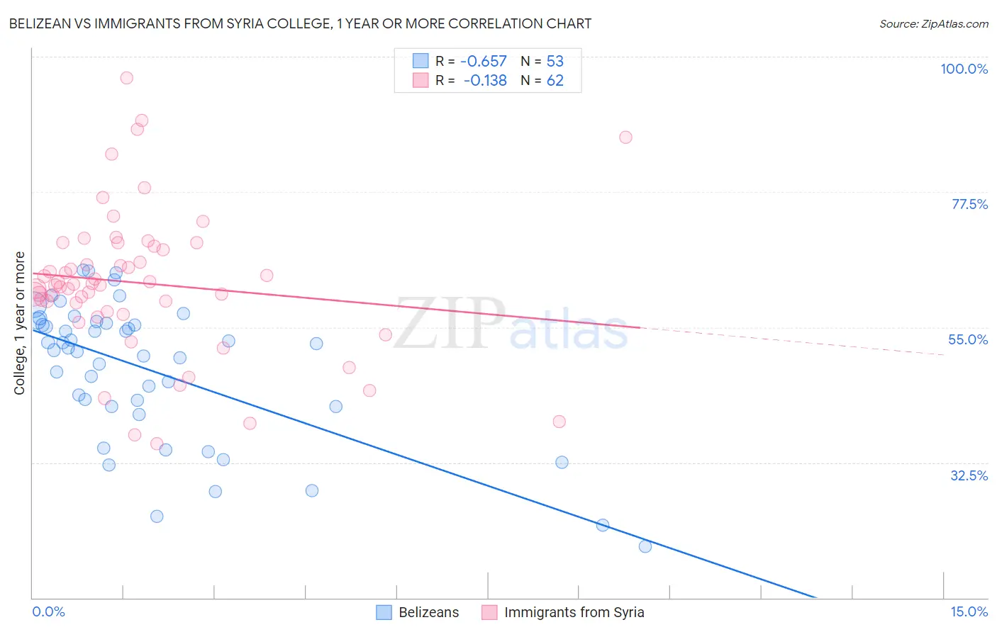 Belizean vs Immigrants from Syria College, 1 year or more