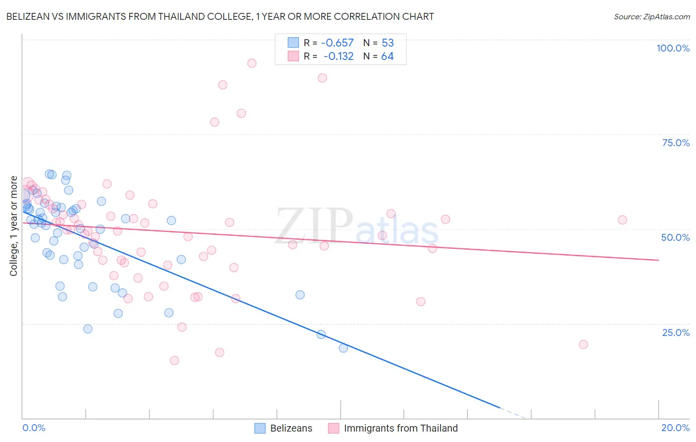 Belizean vs Immigrants from Thailand College, 1 year or more