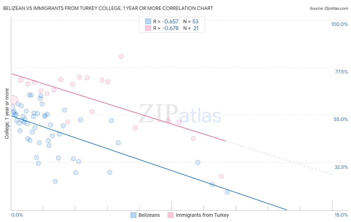 Belizean vs Immigrants from Turkey College, 1 year or more