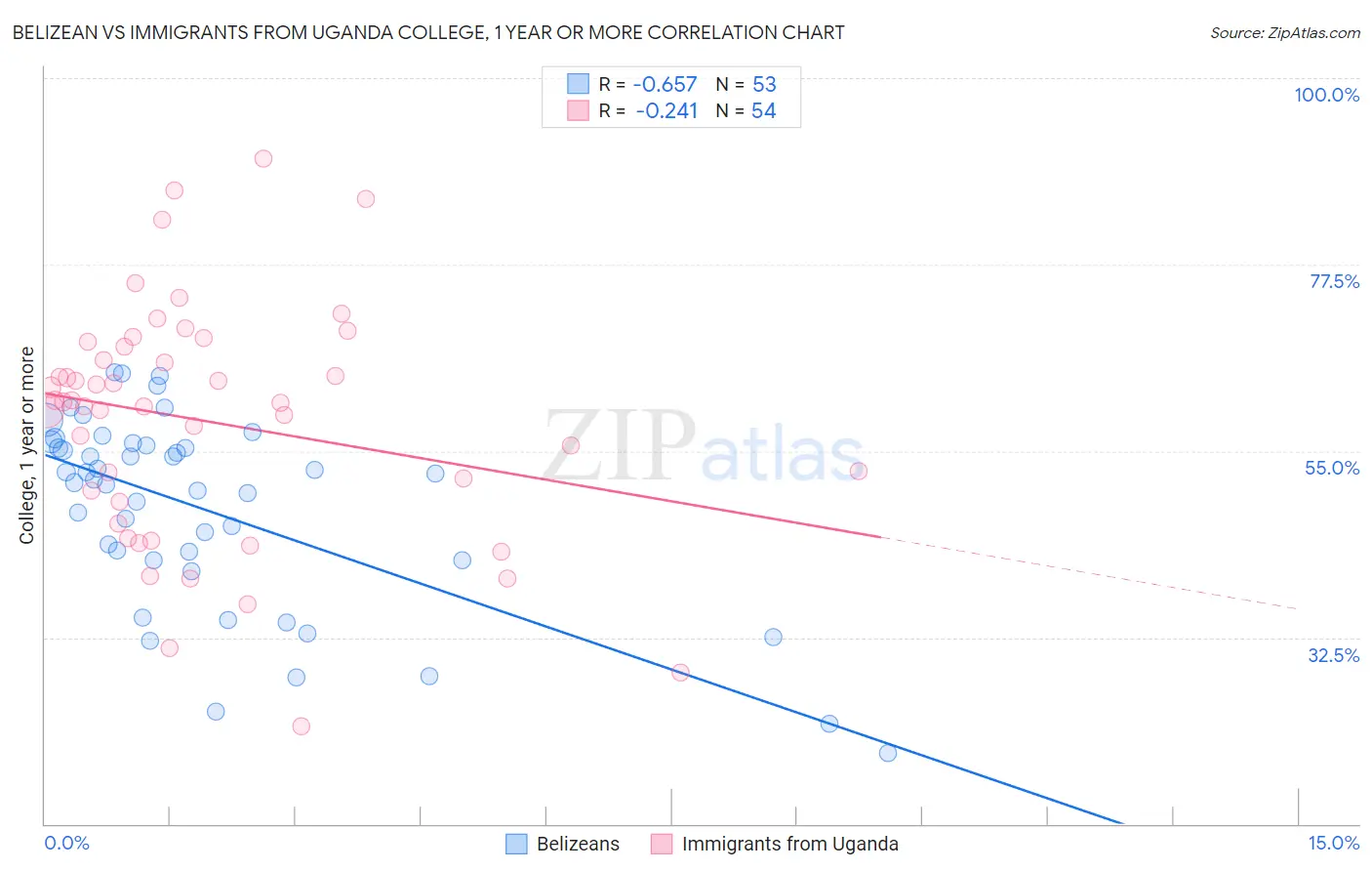 Belizean vs Immigrants from Uganda College, 1 year or more