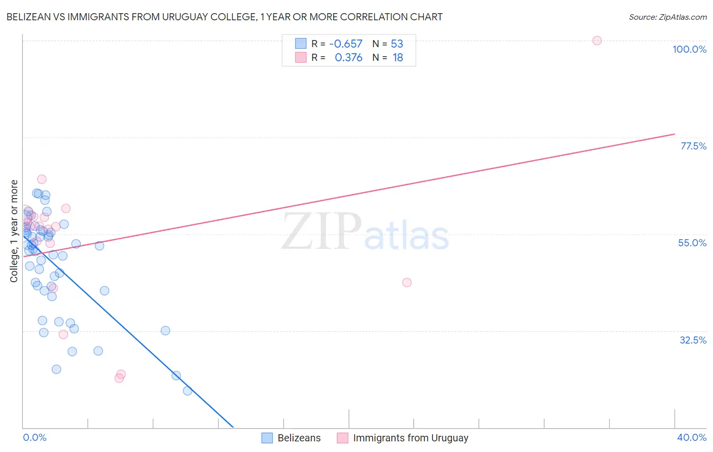 Belizean vs Immigrants from Uruguay College, 1 year or more