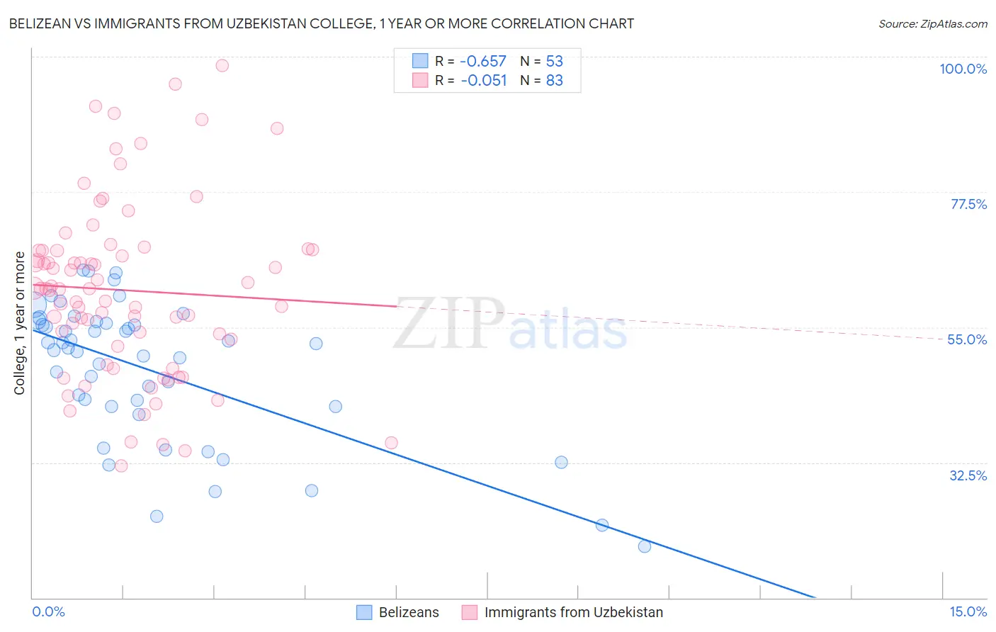 Belizean vs Immigrants from Uzbekistan College, 1 year or more