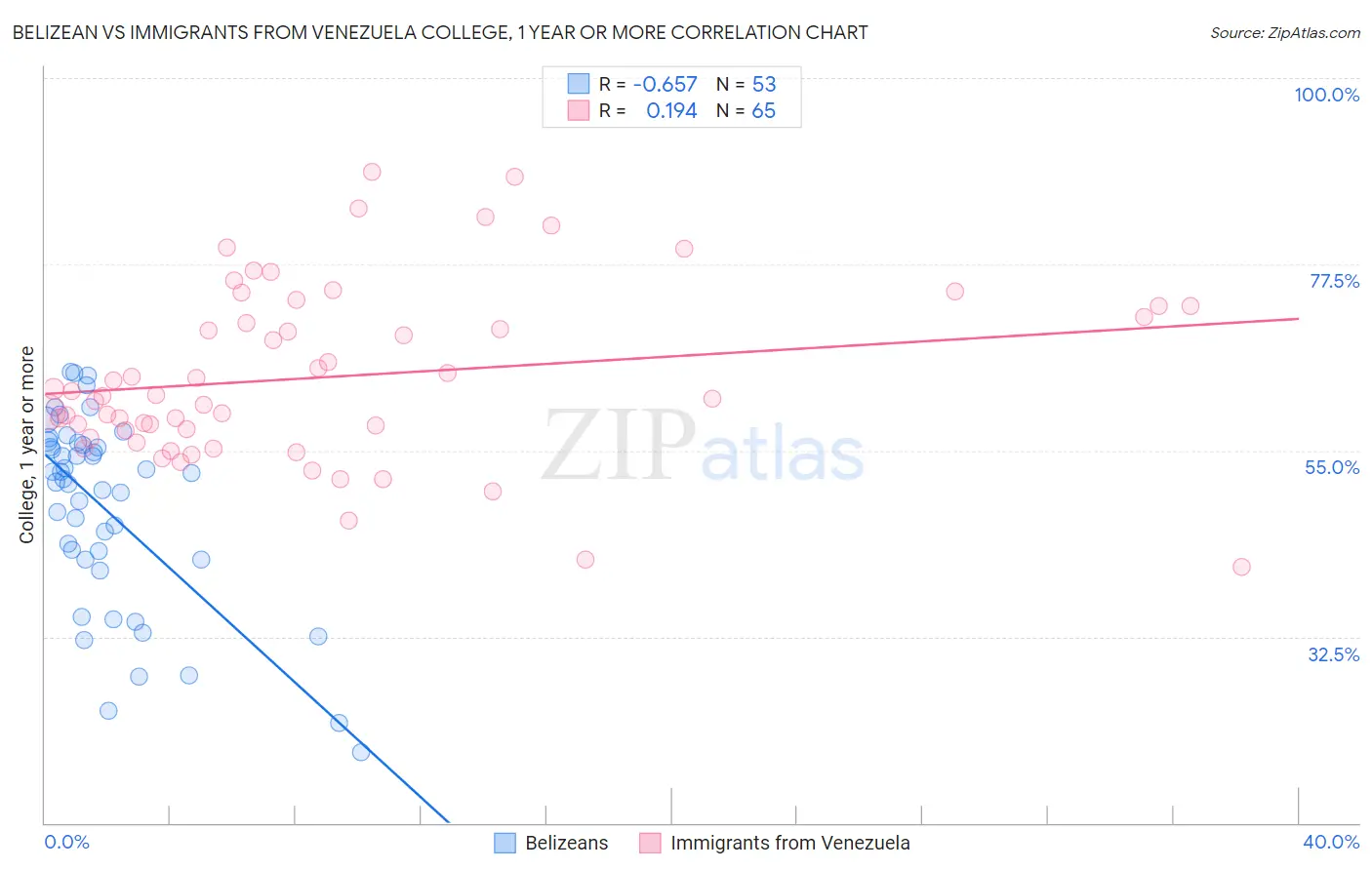 Belizean vs Immigrants from Venezuela College, 1 year or more