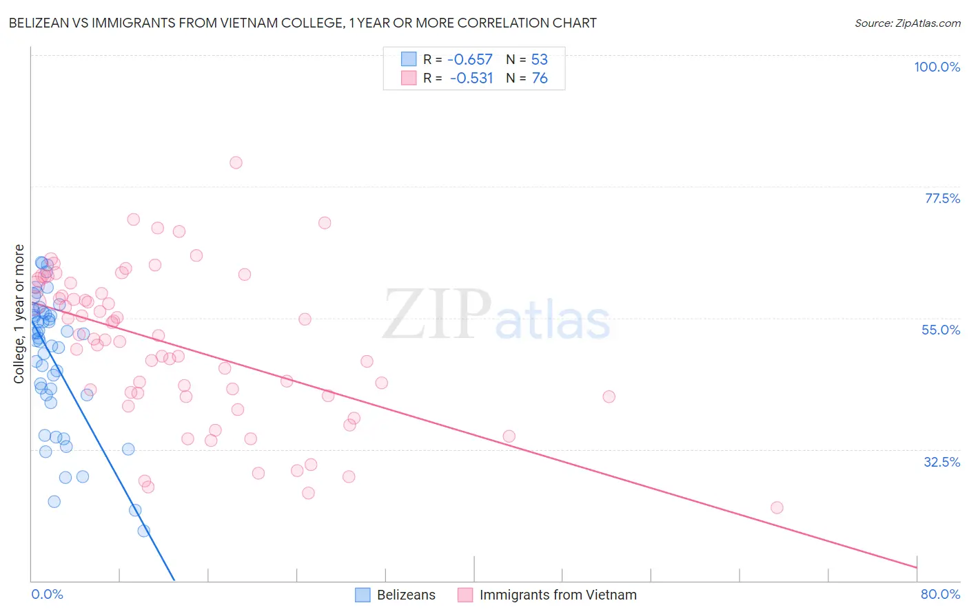 Belizean vs Immigrants from Vietnam College, 1 year or more