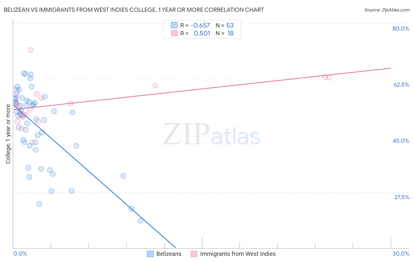 Belizean vs Immigrants from West Indies College, 1 year or more