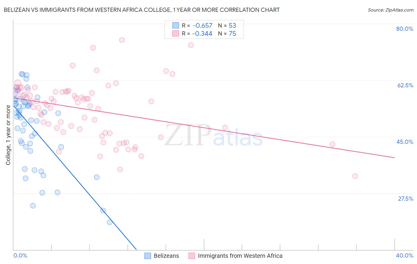 Belizean vs Immigrants from Western Africa College, 1 year or more