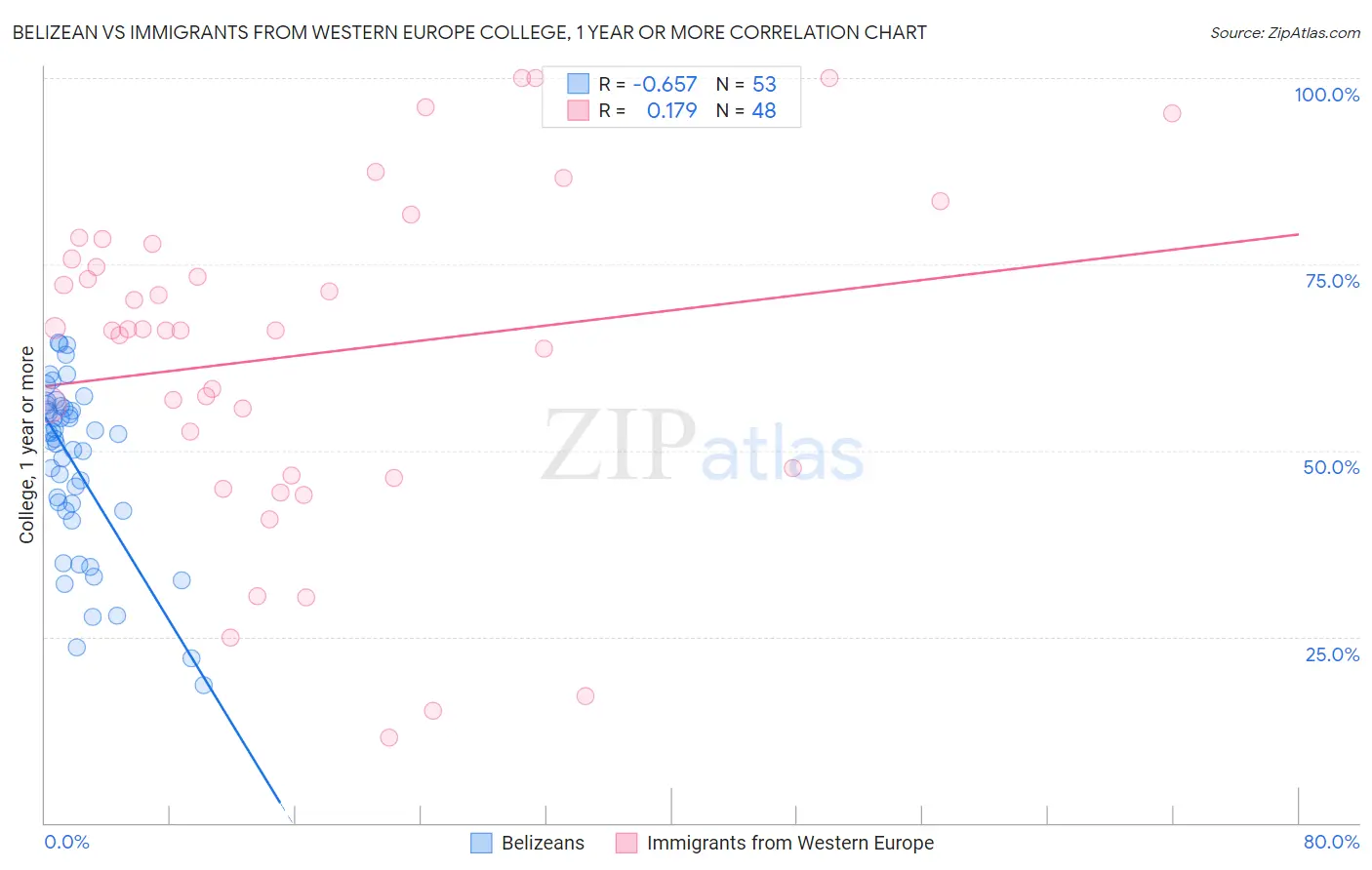 Belizean vs Immigrants from Western Europe College, 1 year or more