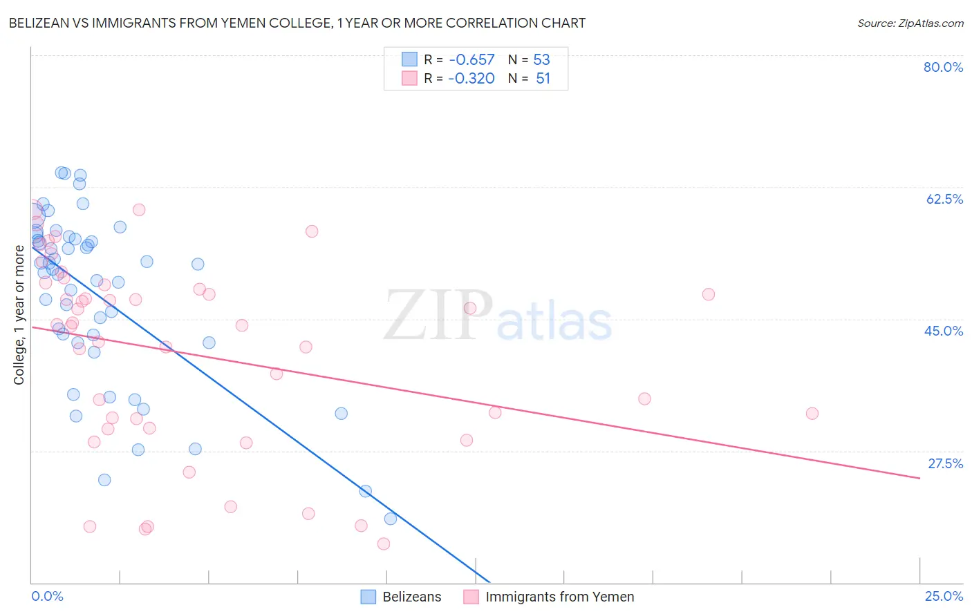 Belizean vs Immigrants from Yemen College, 1 year or more