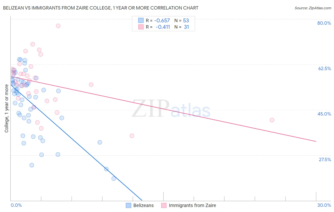 Belizean vs Immigrants from Zaire College, 1 year or more