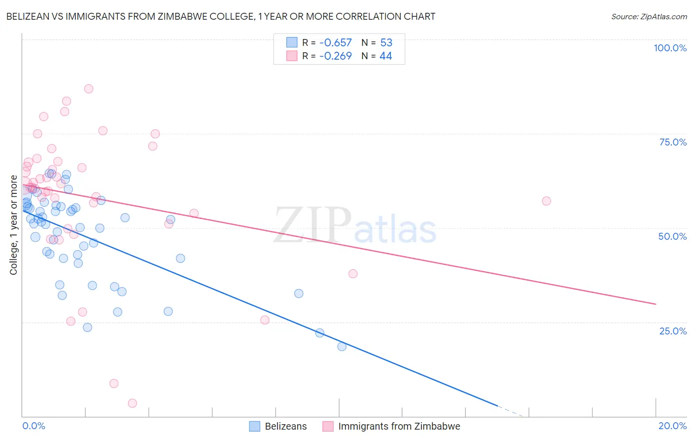 Belizean vs Immigrants from Zimbabwe College, 1 year or more