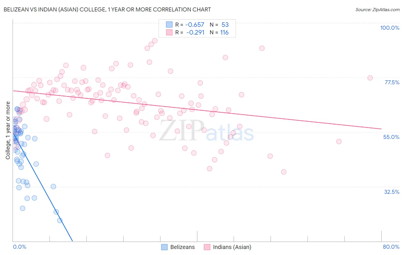 Belizean vs Indian (Asian) College, 1 year or more