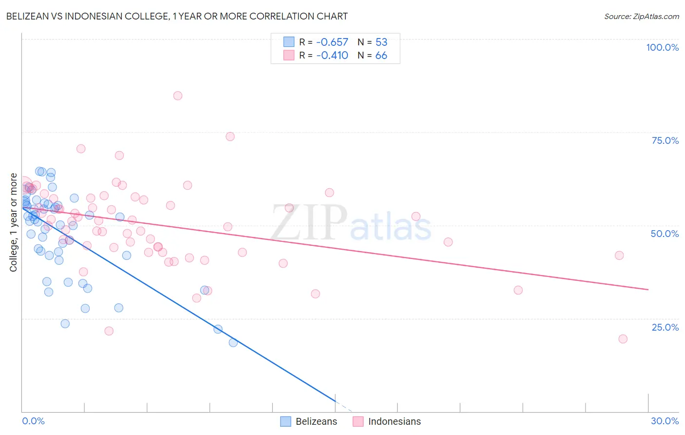 Belizean vs Indonesian College, 1 year or more