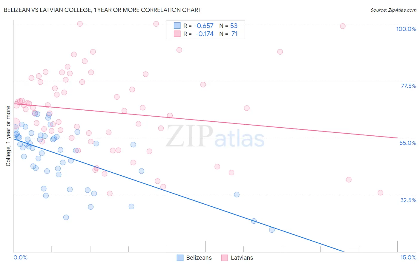 Belizean vs Latvian College, 1 year or more