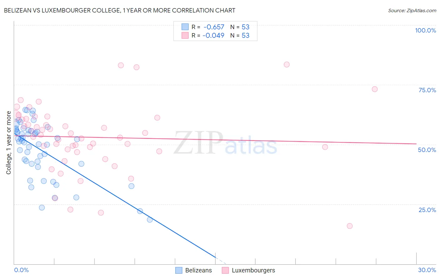 Belizean vs Luxembourger College, 1 year or more