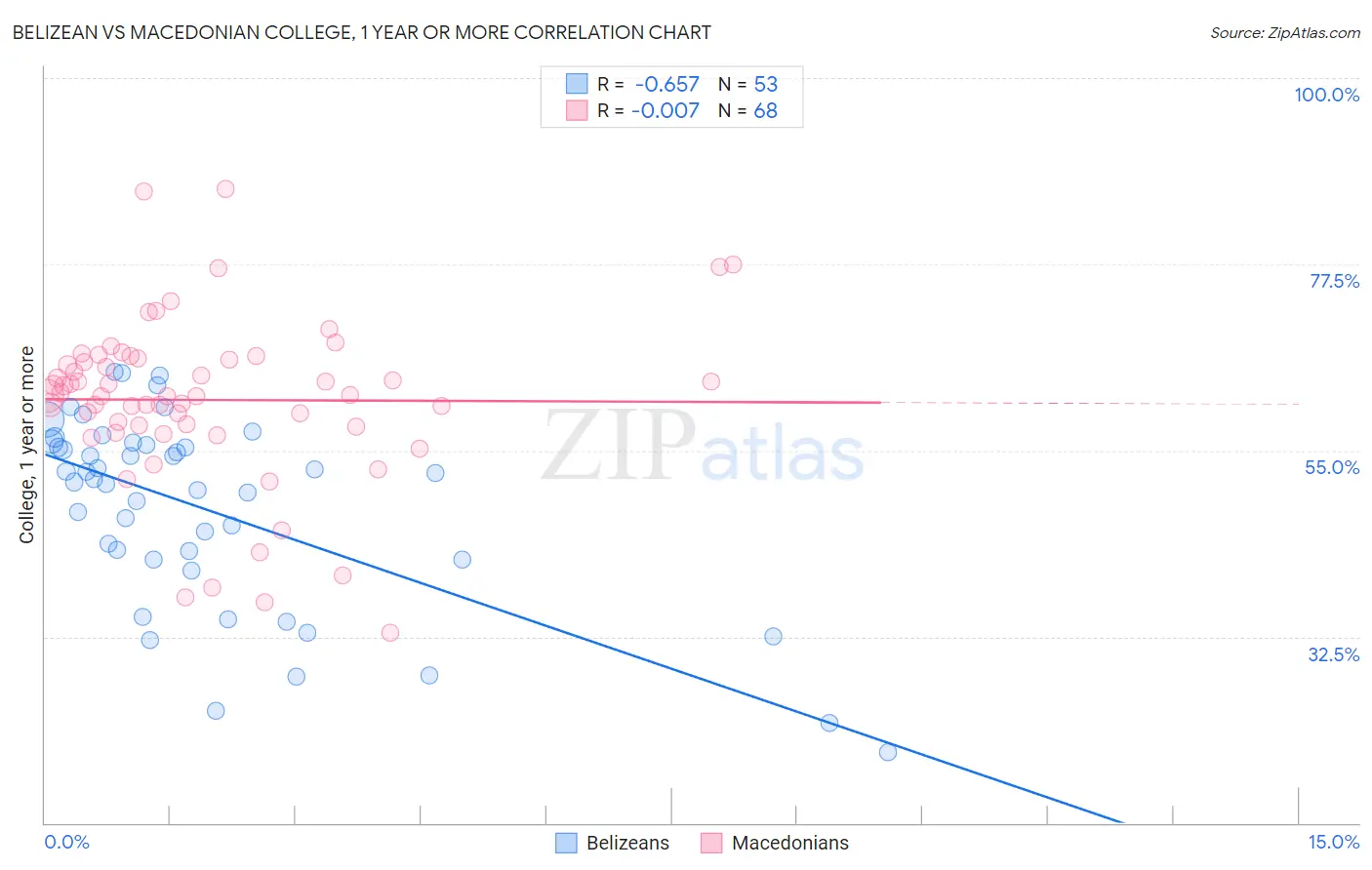 Belizean vs Macedonian College, 1 year or more